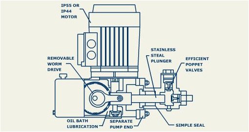 GFS Series Pump Section View