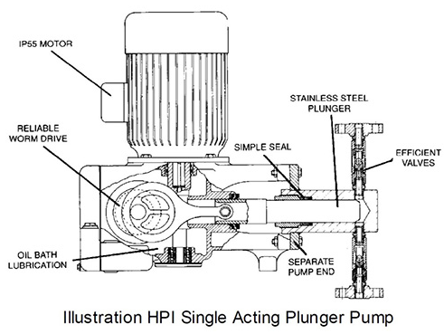 GFS Series Pump Section View